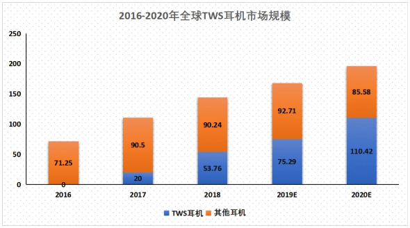 TWS耳机千亿市场,背后蕴含了哪些机会? TWS耳机千亿市场,背后蕴含了哪些机会?