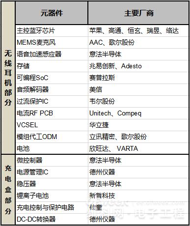 TWS耳机千亿市场,背后蕴含了哪些机会? TWS耳机千亿市场,背后蕴含了哪些机会?