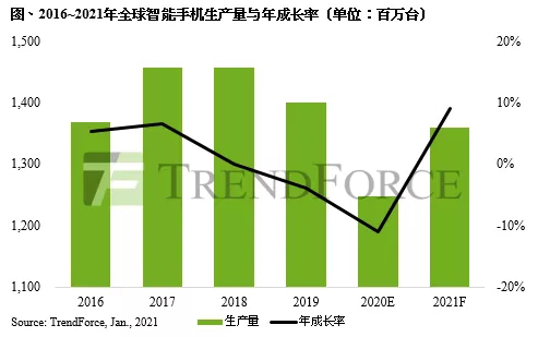 AI芯天下丨行情丨晶圆代工营收新高的背后，写满产能不足与持续涨价
