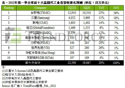 AI芯天下丨行情丨晶圆代工营收新高的背后，写满产能不足与持续涨价
