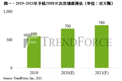 AI芯天下丨行情丨晶圆代工营收新高的背后，写满产能不足与持续涨价