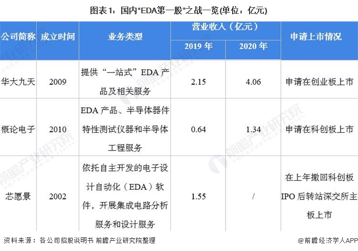 图表1：国内“EDA第一股”之战一览(单位：亿元)