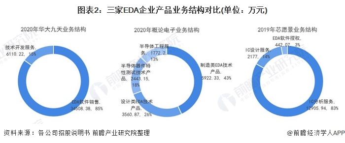 图表2：三家EDA企业产品业务结构对比(单位：万元)