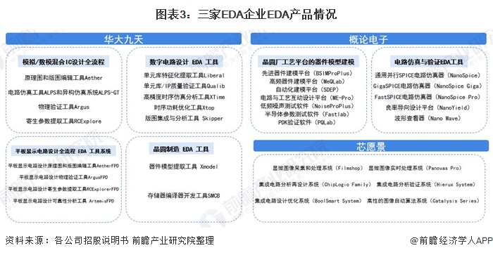 图表3：三家EDA企业EDA产品情况