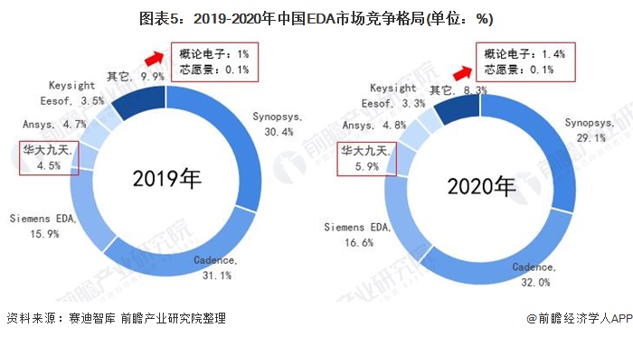 图表5：2019-2020年中国EDA市场竞争格局(单位：%)
