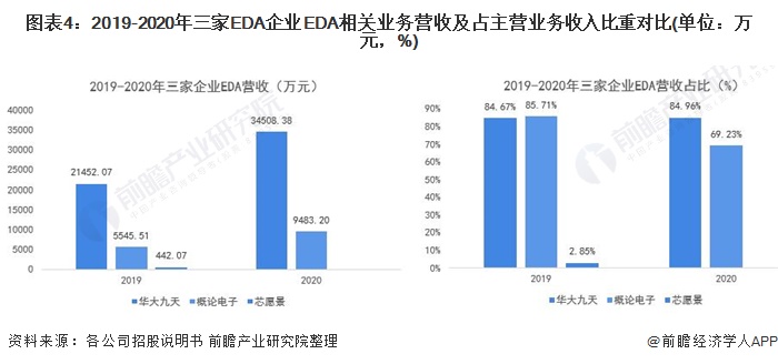 图表4：2019-2020年三家EDA企业EDA相关业务营收及占主营业务收入比重对比(单位：万元，%)
