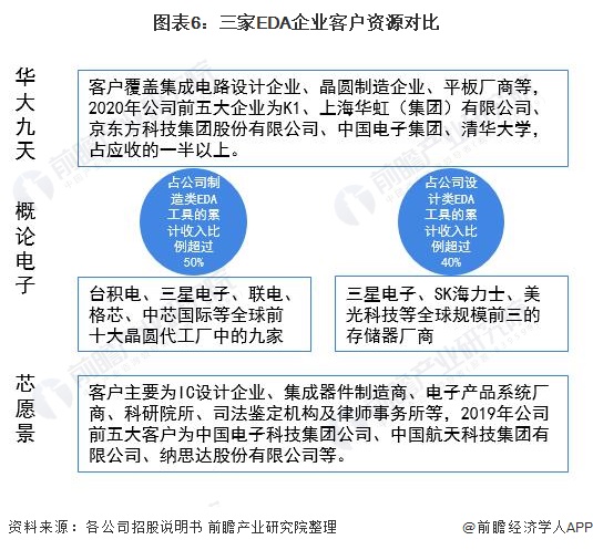 图表6：三家EDA企业客户资源对比