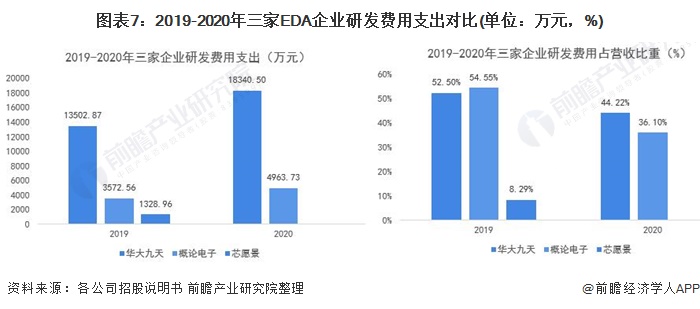 图表7：2019-2020年三家EDA企业研发费用支出对比(单位：万元，%)