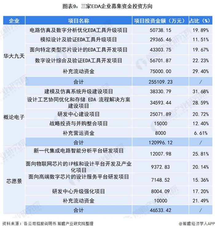 图表9：三家EDA企业募集资金投资方向