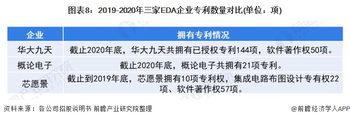 图表8：2019-2020年三家EDA企业专利数量对比(单位：项)