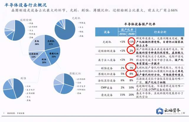 100%国产替代？国产半导体设备，成功进驻中芯国际，抢回70%市场