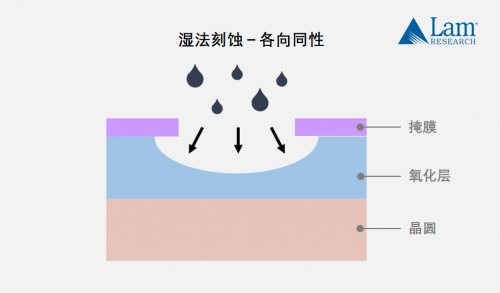 揭秘半导体制造全流程（中篇）